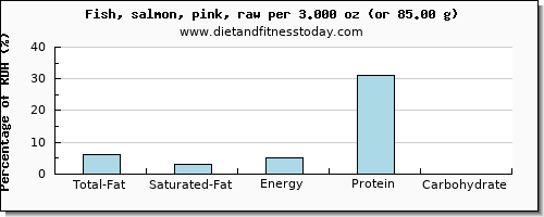 total fat and nutritional content in fat in salmon